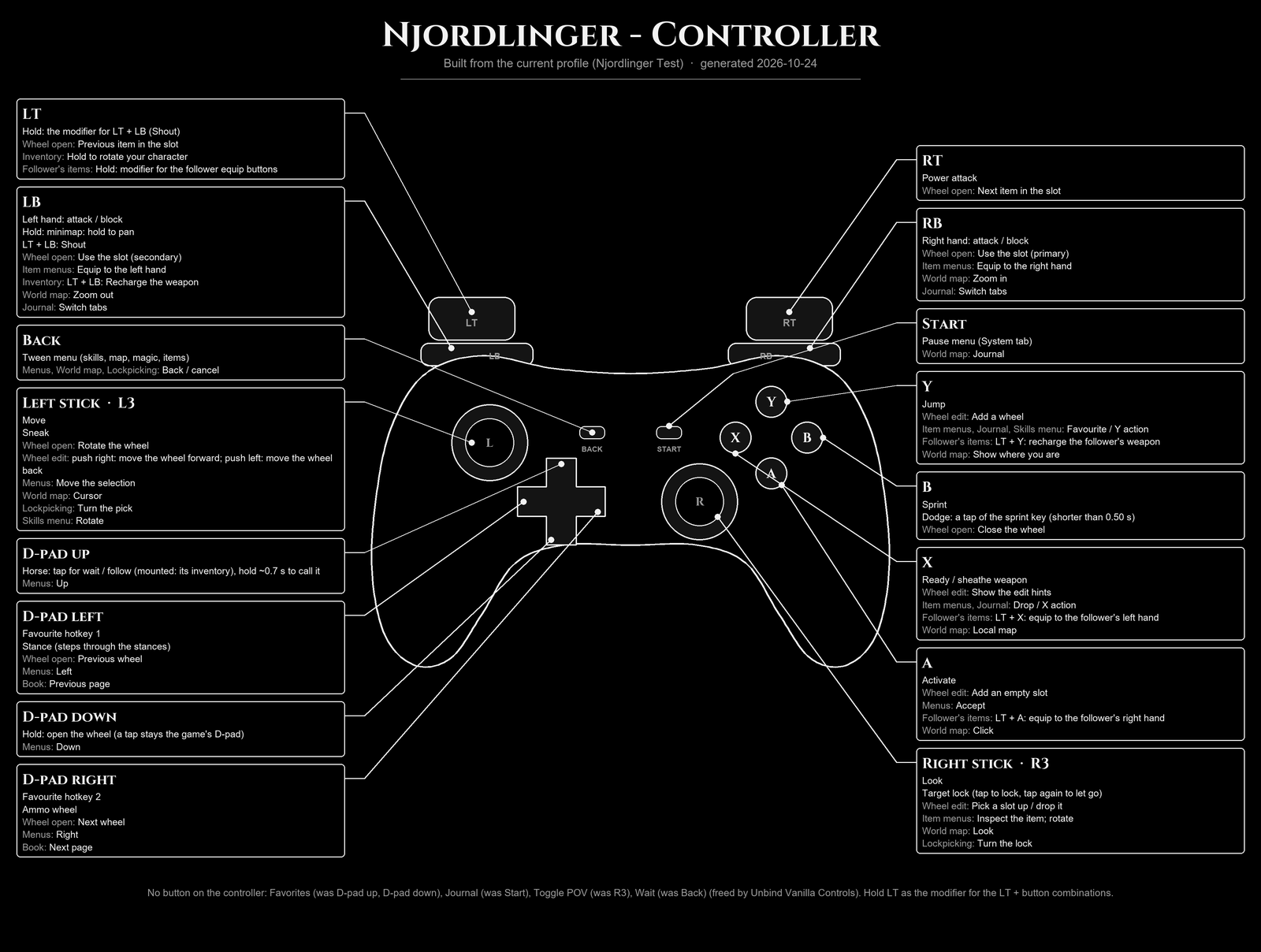 Controller map: every button with its action, around a generic gamepad