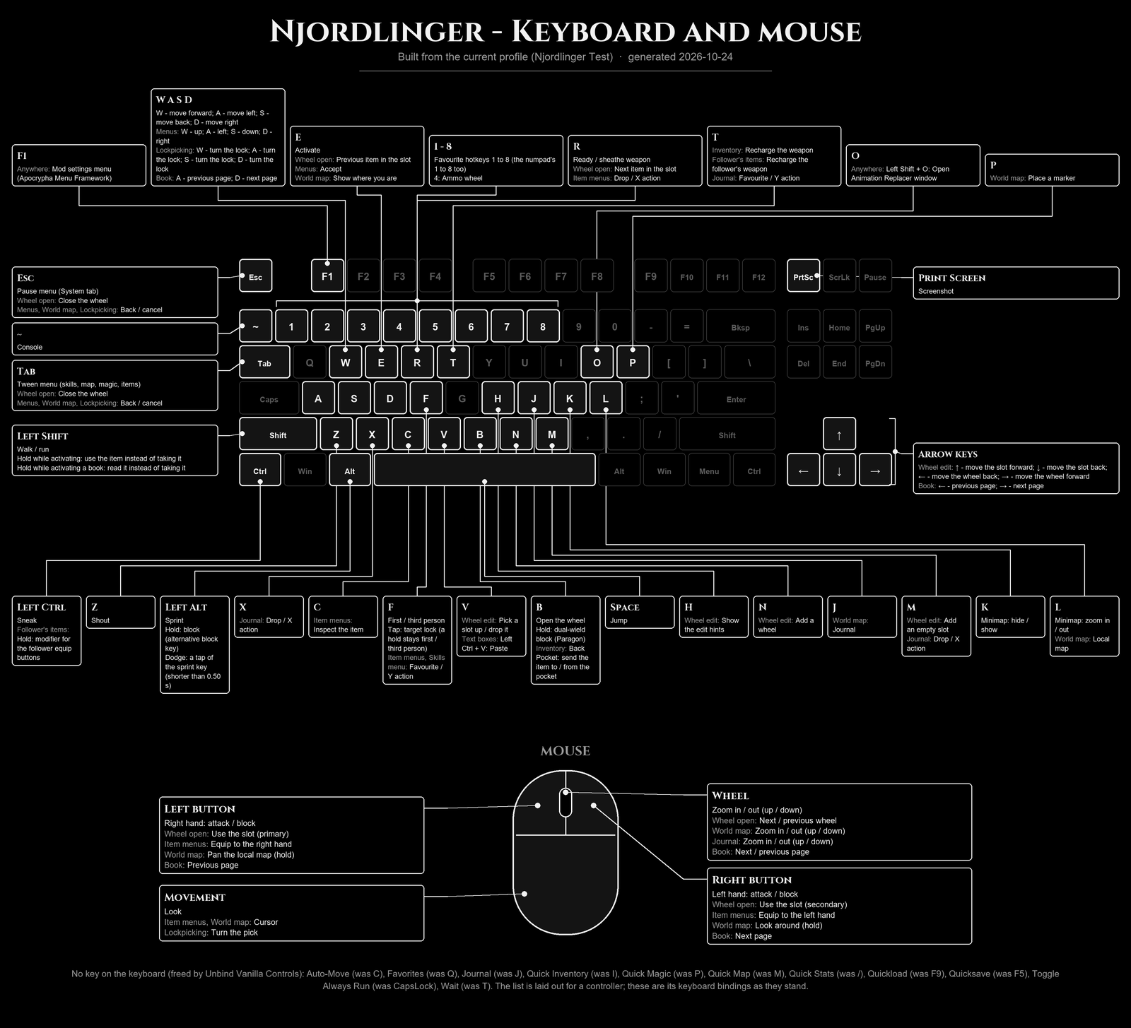 Keyboard and mouse map: the bound keys highlighted and labelled
